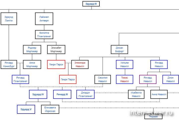 Родовое древо Эдуарда IV