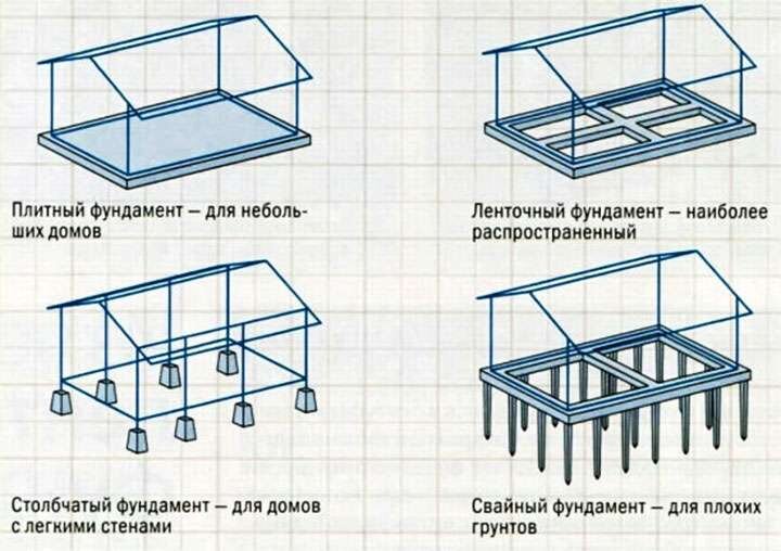 Консервация недостроенного дома из газобетона на зиму - О газобетоне