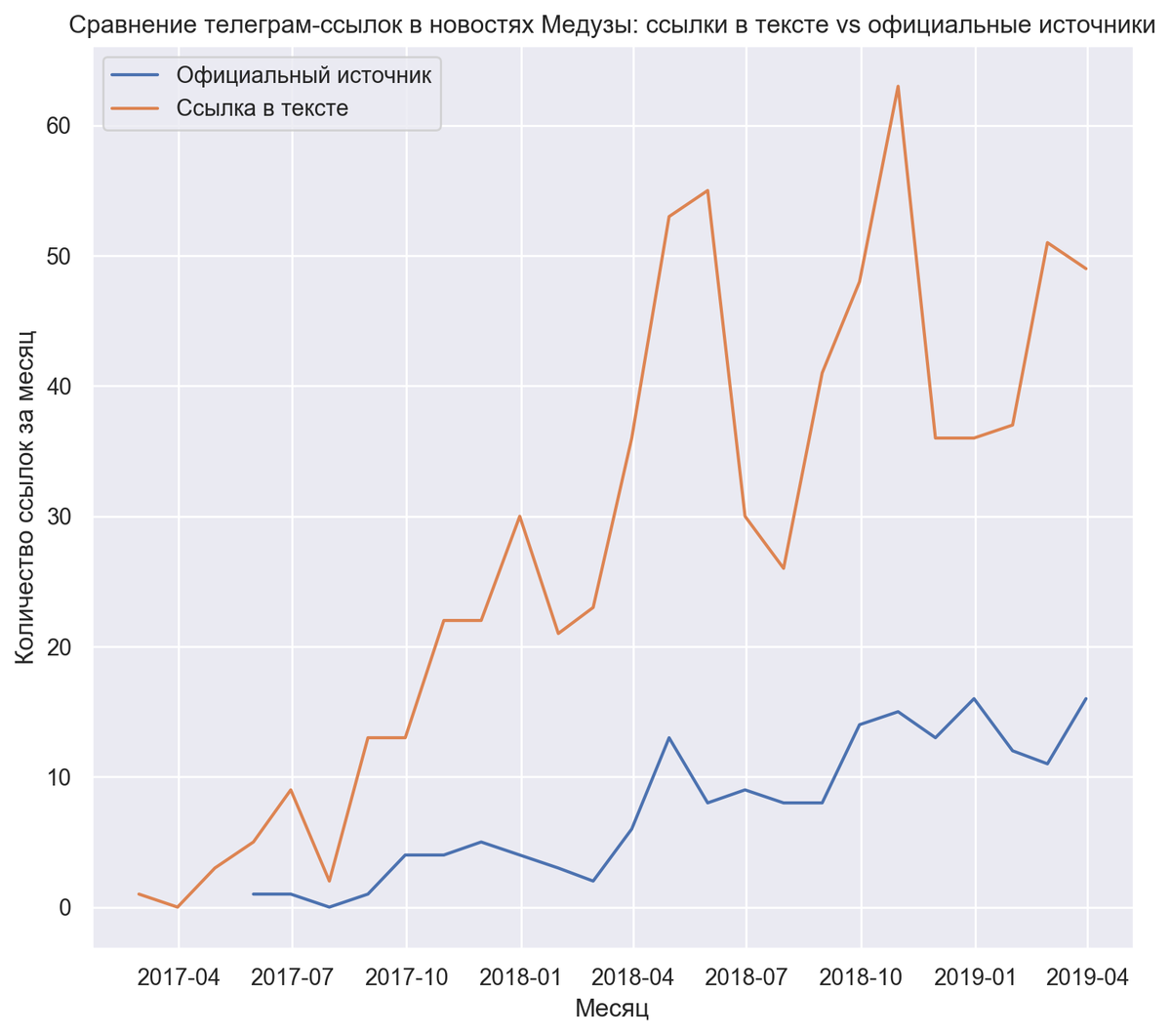 В качестве изначальных данных использовано 67 тысяч статей.