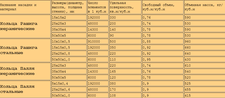 Параметры насадок.