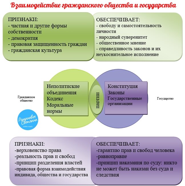 Общество по вашему мнению. Формы взаимодействия государства и гражданского общества. Формы взаимосвязи гражданского общества и государства. Три формы взаимодействия государства и гражданского общества. Ри формы взаимодействия государства и гражданского общества.