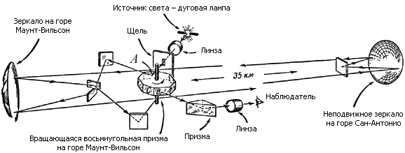 Опыты измерения скорости. Опыт Майкельсона скорость света. Опыт Майкельсона измерение скорости света. Опыт Майкельсона скорость света кратко. Схема опыта Майкельсона.