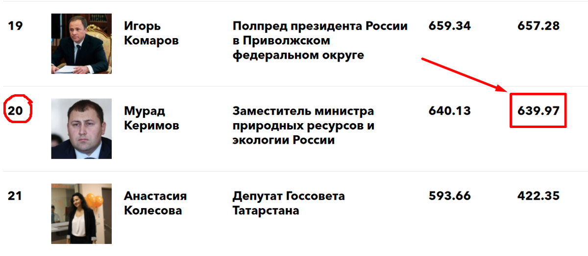 Мурад Керимов - самый богатый замминистра России в 2018 году