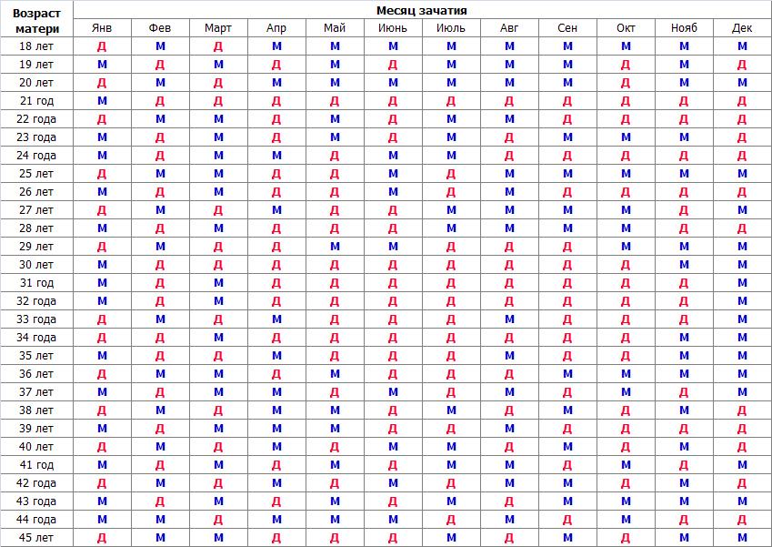 определение пола))