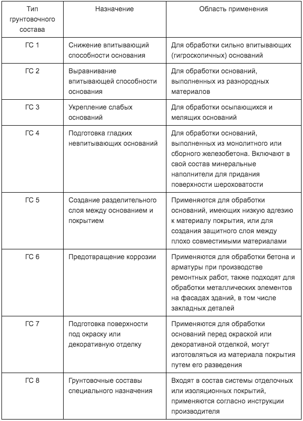 Таблица 7.1 - Типы грунтовочных составов