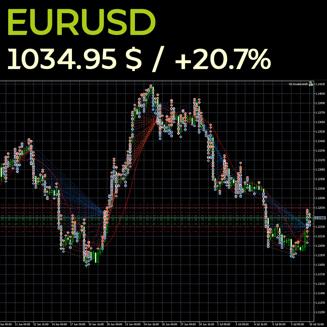 График EURUSD. Скриншот из термината Meta Trader 5.
