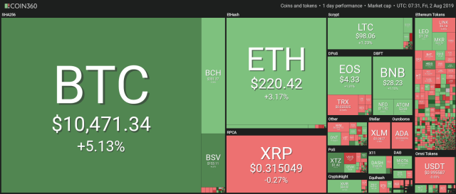 Резкий рост стоимости биткоина, приносящий бычий рост на рынке