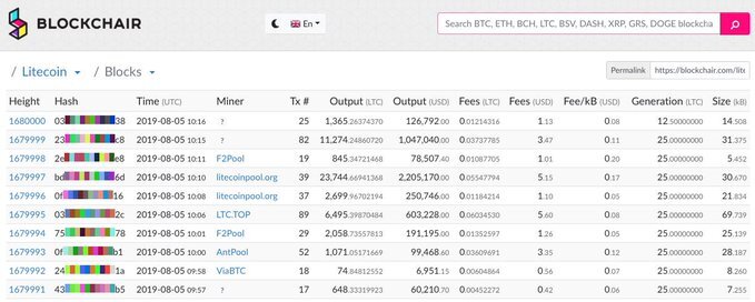 Charlie Lee [LTC]✔@SatoshiLiteLitecoin halving was a success! And price just hit $100! 

Block 168,000 produced 12.5 LTC in block rewards.

Let's do this again in August 2023! 
2,8171:22 PM - Aug 5, 2019Twitter Ads info and privacy