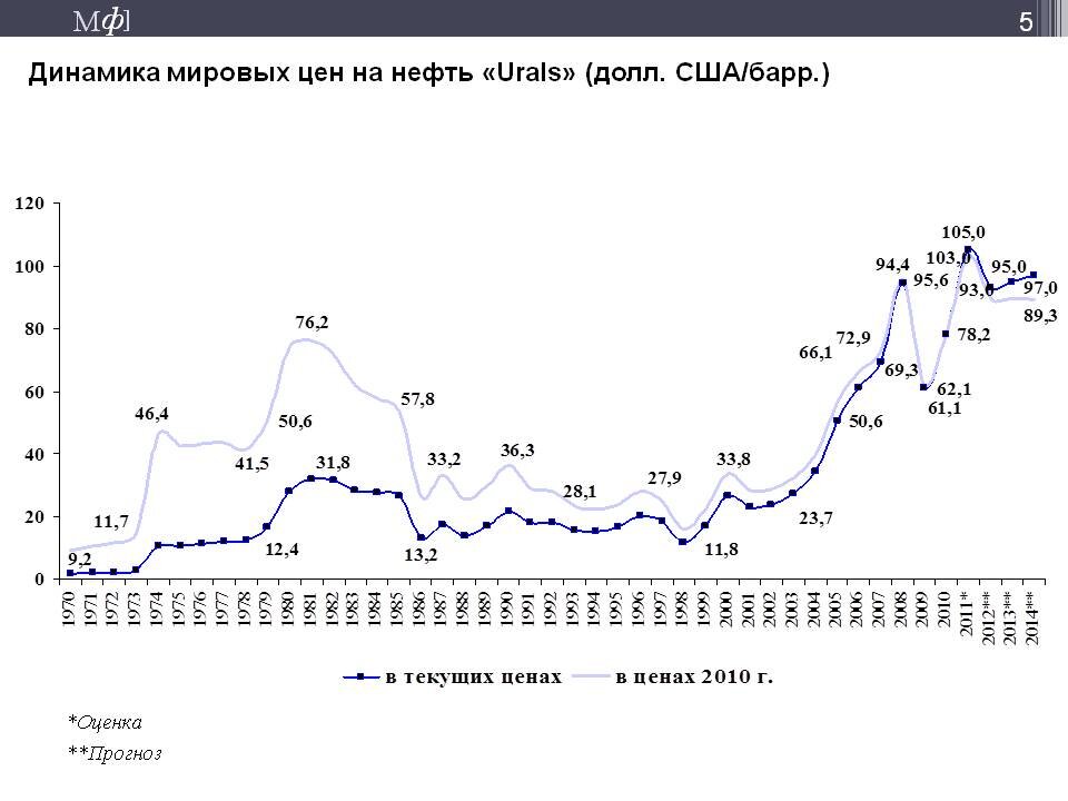 График январь 2023. Стоимость нефти в 2000 году. Изменение цен на нефть. Нефть. Динамика нефти.