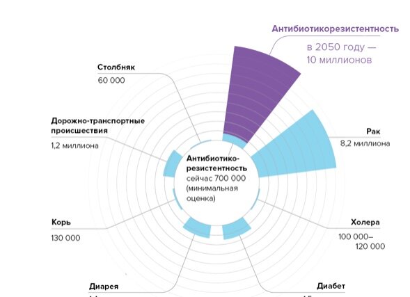А вот диаграммка причин смерти в мире к 2050 году по расчетам британского исследования Review on Antimicrobial Resistance: от антибиотикорезистентности будет умирать больше людей, чем от онкологий и диабета вместе взятых.