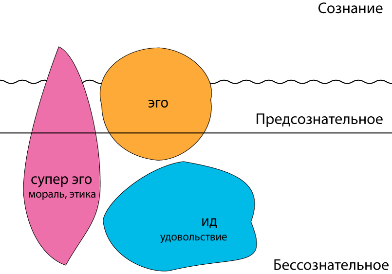 Теория фрейда в схеме