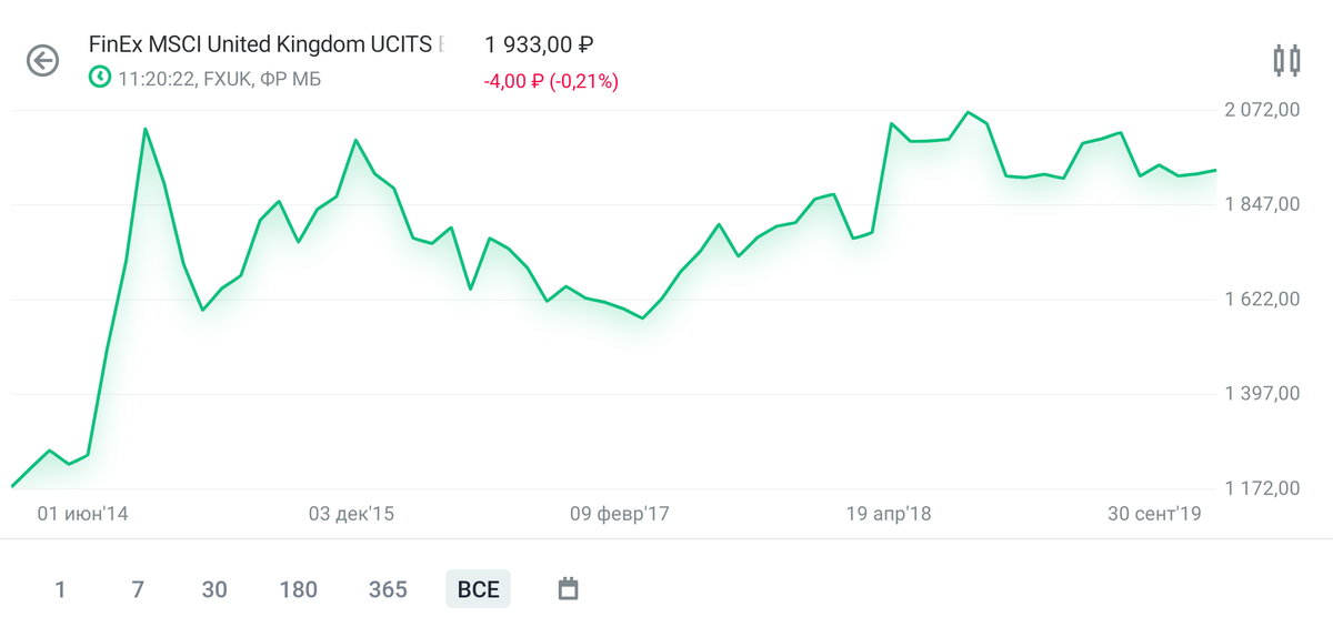 ETF со среднегодовой волатильность ~13,9%,  но тем не менее доходный, хоть и не первый среди всех: за последний год сдал позиции. Рост за последний год: ~-5, 7%