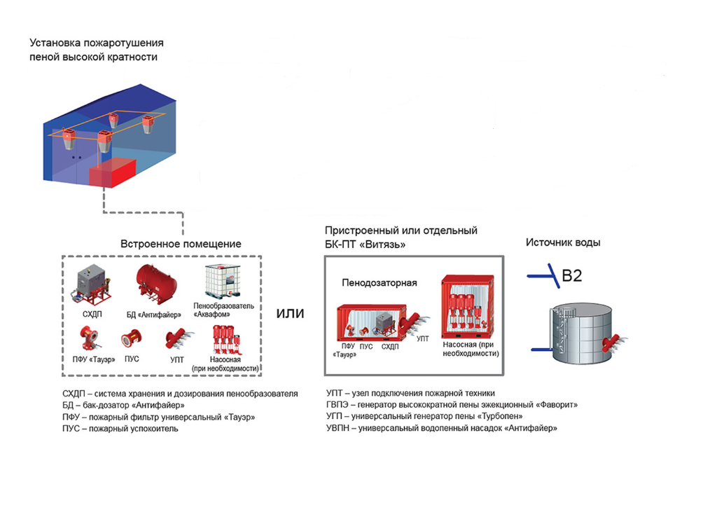 Установки пожаротушения определение. Принципиальная схема пенного пожаротушения высокой кратности. Принципиальная схема установки пенного пожаротушения. Генератор пены высокой кратности для пожарных. Генератор пены высокой кратности схема.