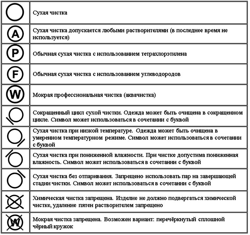 Что означает иконка. Таблица обозначений на ярлыках одежды для стирки и чистки. Знаки разрешающие химчистку. Обозначение бирок на одежде для стирки расшифровка таблица. Химчистка символы обозначения.