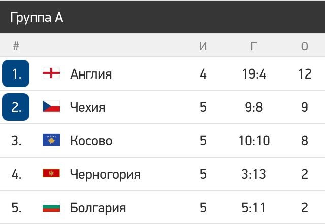 Скрин: MyScore.