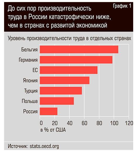 Источник: stats.oecd.org