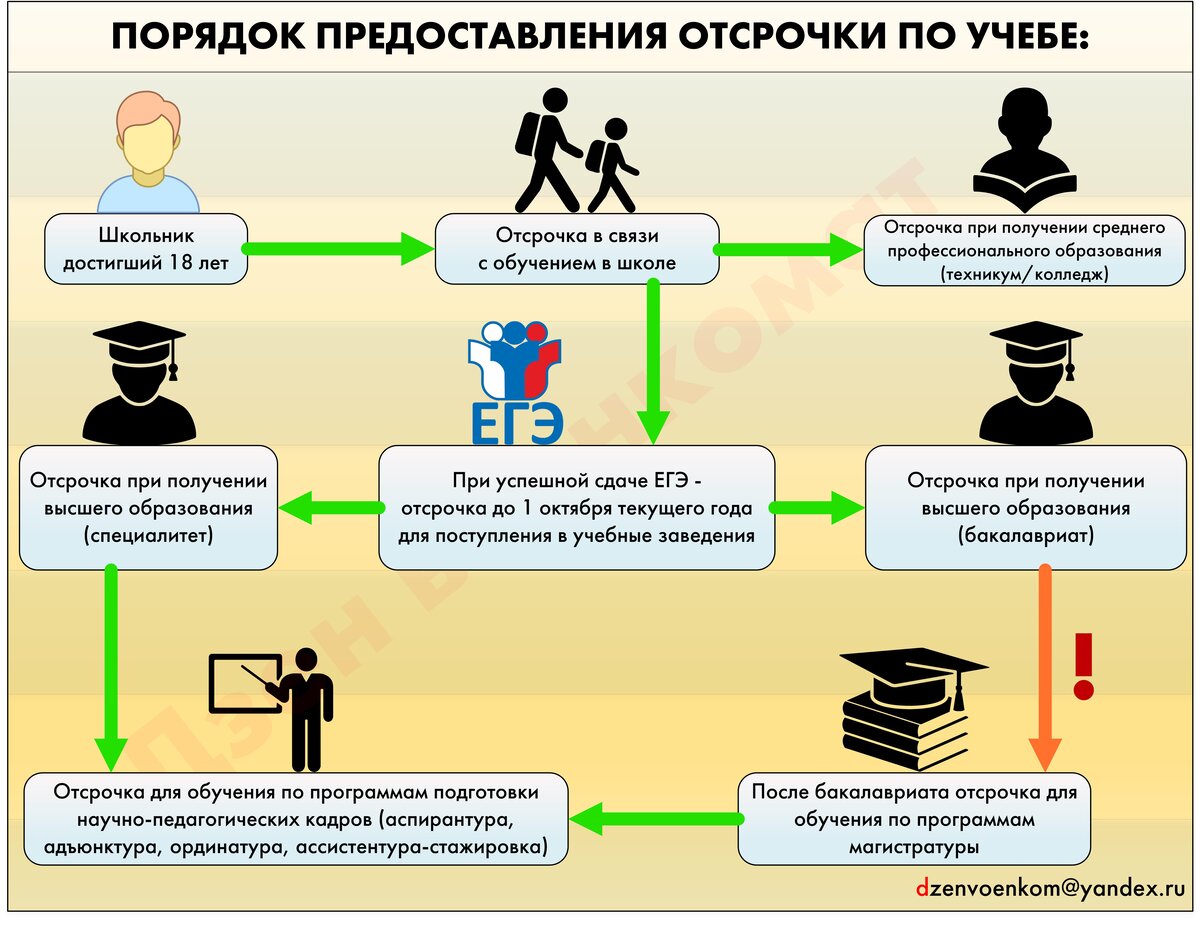 Отсрочка от армии колледж после 11