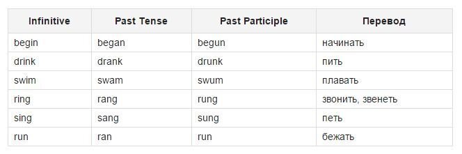 Begin неправильный глагол формы