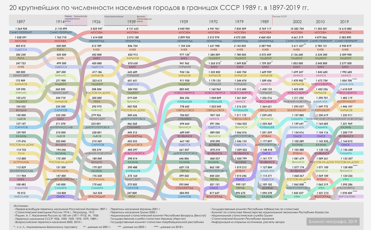 Численность городов