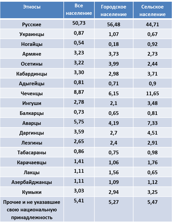 Коренными жителями северного кавказа являются выберите ответ