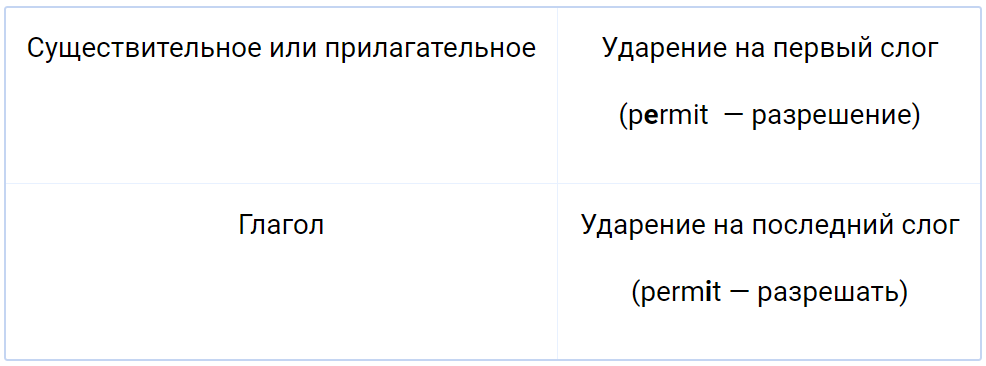 Правильное ударение в слове балованный. На воду ударение. Слова с ударением на 1 слог. Флорида ударение в слове на русском. Флорида или флорида ударение.