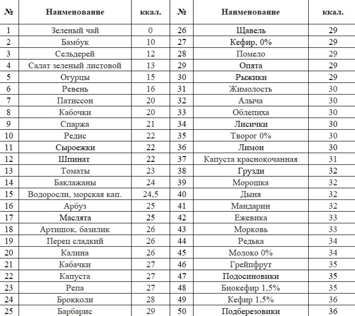 Самый низкокалорийный овощ