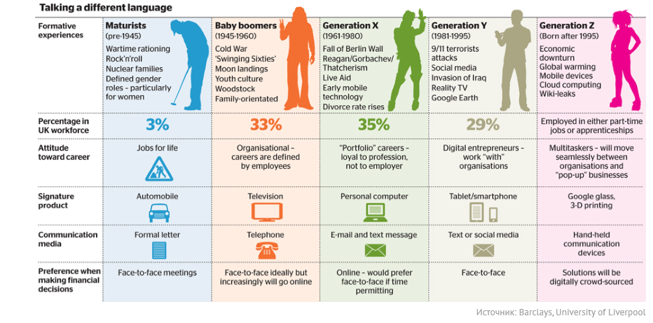 Поколения человечества. Различия поколений. Поколения бэби-бумеров x y z. Теория поколений инфографика.