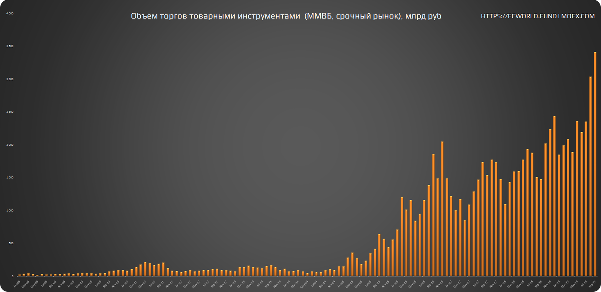 Торги нефтью