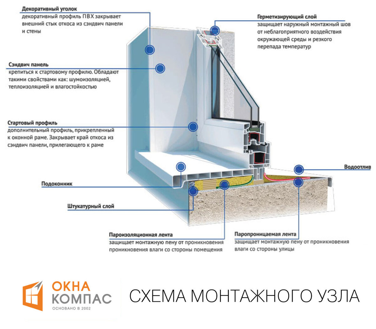 Подоконник. Схема монтажного узла. | Окна Компас – окна и двери из ПВХ и  алюминия. Завод -изготовитель. | Дзен