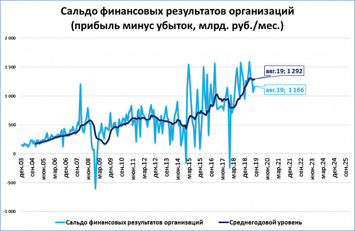 Прибыль на рубль