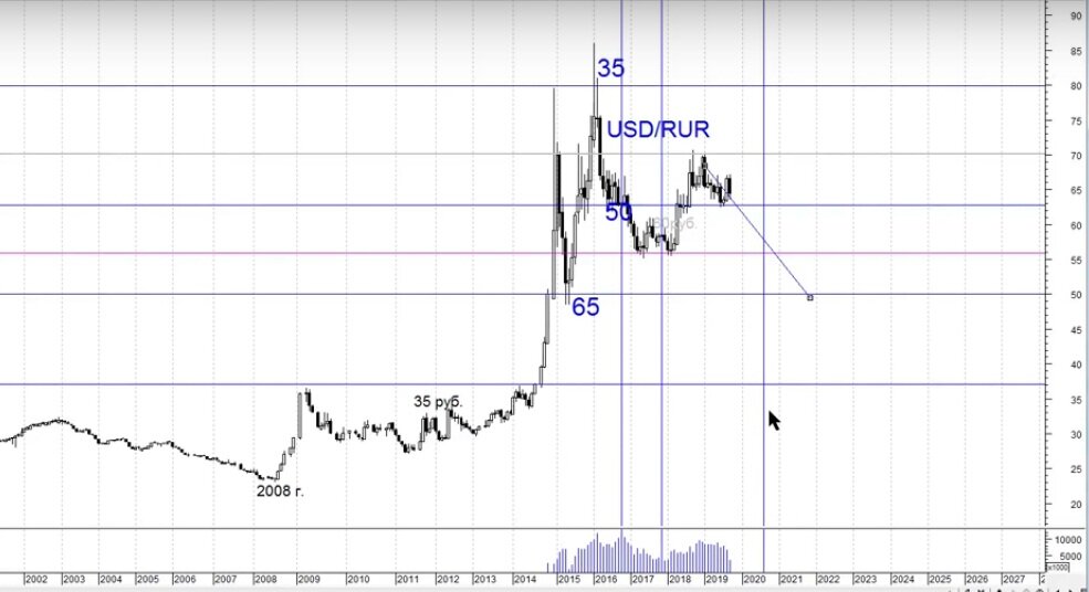 Перспектива рубля на долгосрок.