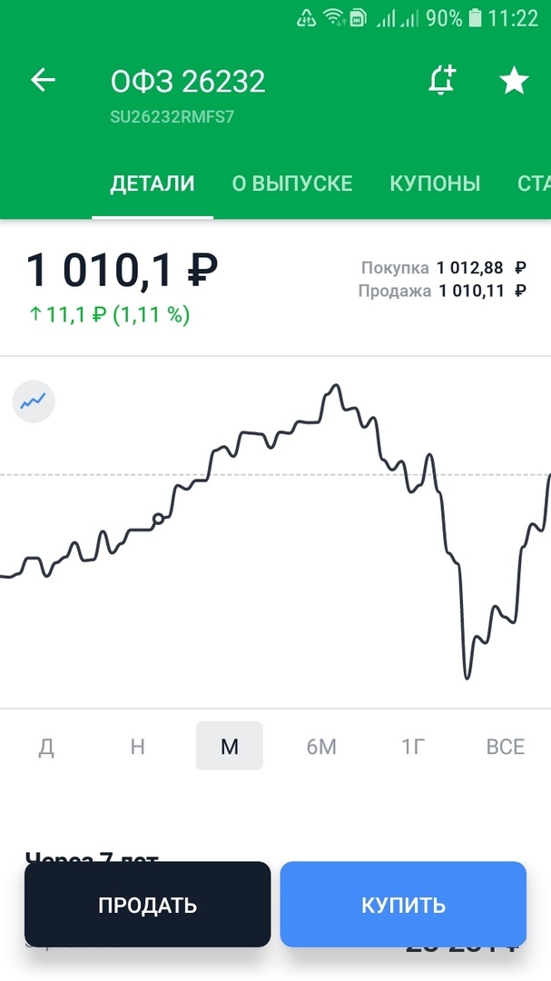 Цена ОФЗ 23232 опускалась ниже 100% и уже полностью восстановилась в плюс.