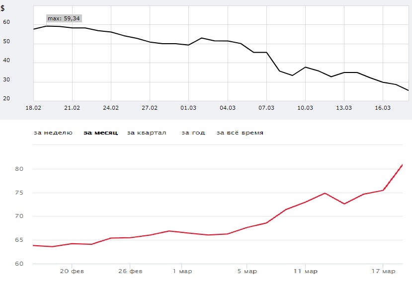 Нефть и рубль (нефть сверху)