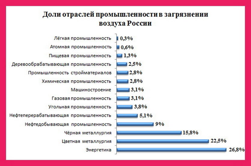 Отрасли загрязнения