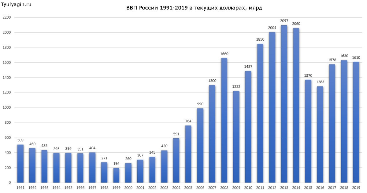 ВВП России, млрд $ 1991-2019