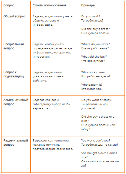 5 Видов вопросов в английском языке примеры. 5 Типа вопрос в англ языке. Виды вопросов в английском языке с примерами таблица. 5 Типов вопросов в английском языке.