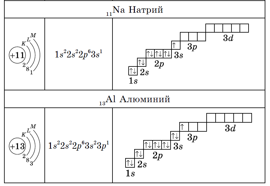 Электронно Графическое строение натрия. Электронно графическая формула как составлять. Формула электронной конфигурации (1s2 2s). Электронная конфигурация полная схема.