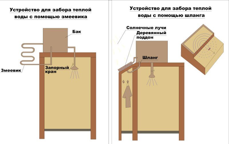 Душевая в бане своими руками