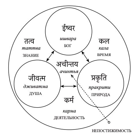Рисунок 1. Совершенное знание – Знание Истины