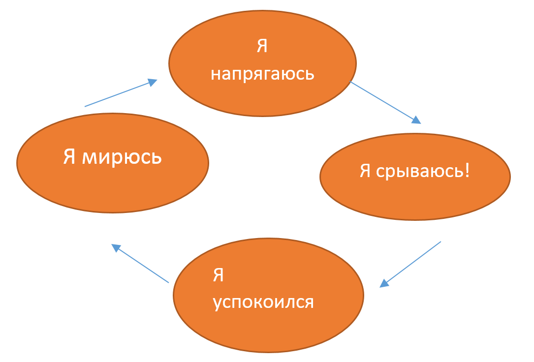 Круг абьюзера