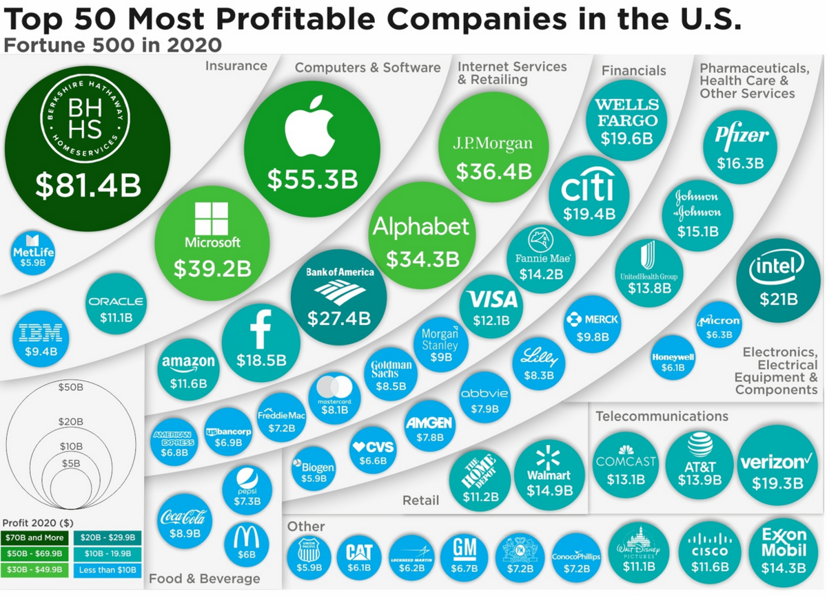 Самый корпорации. Самые прибыльные компании. Самые прибыльные компании США. Самые прибыльные предприятия. Топ 10 американских компаний.