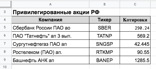 Получение котировок для российских привилегированных акций