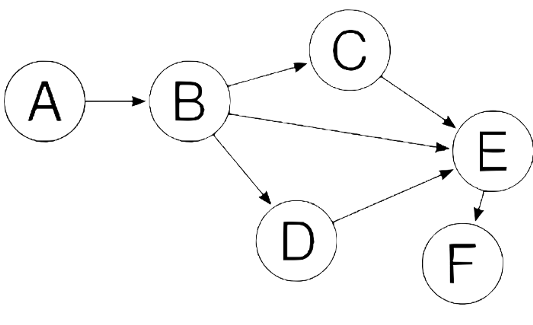 Проект в мире графов