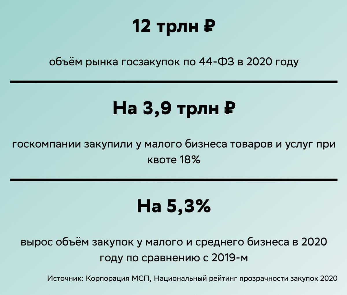 Правила госзакупок для малого бизнеса: что изменилось и как действовать |  СберБизнес | Дзен