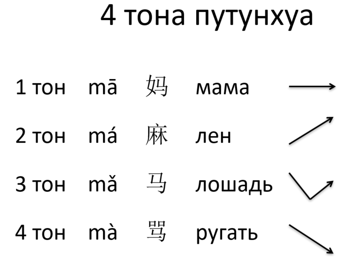 Китайский для начинающих: 2. Как не путаться в тонах путунхуа, чтобы  говорить и не краснеть | Китайский язык за 5 минут | Дзен