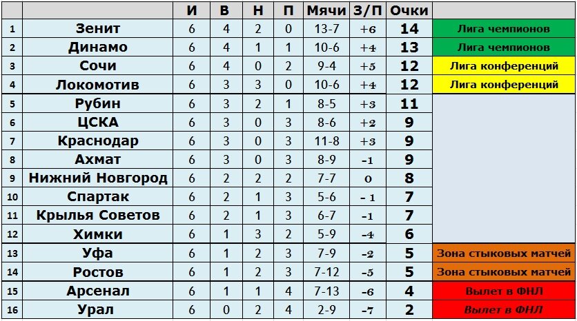 Рпл результаты таблица после последнего