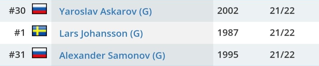 Голкиперы СКА