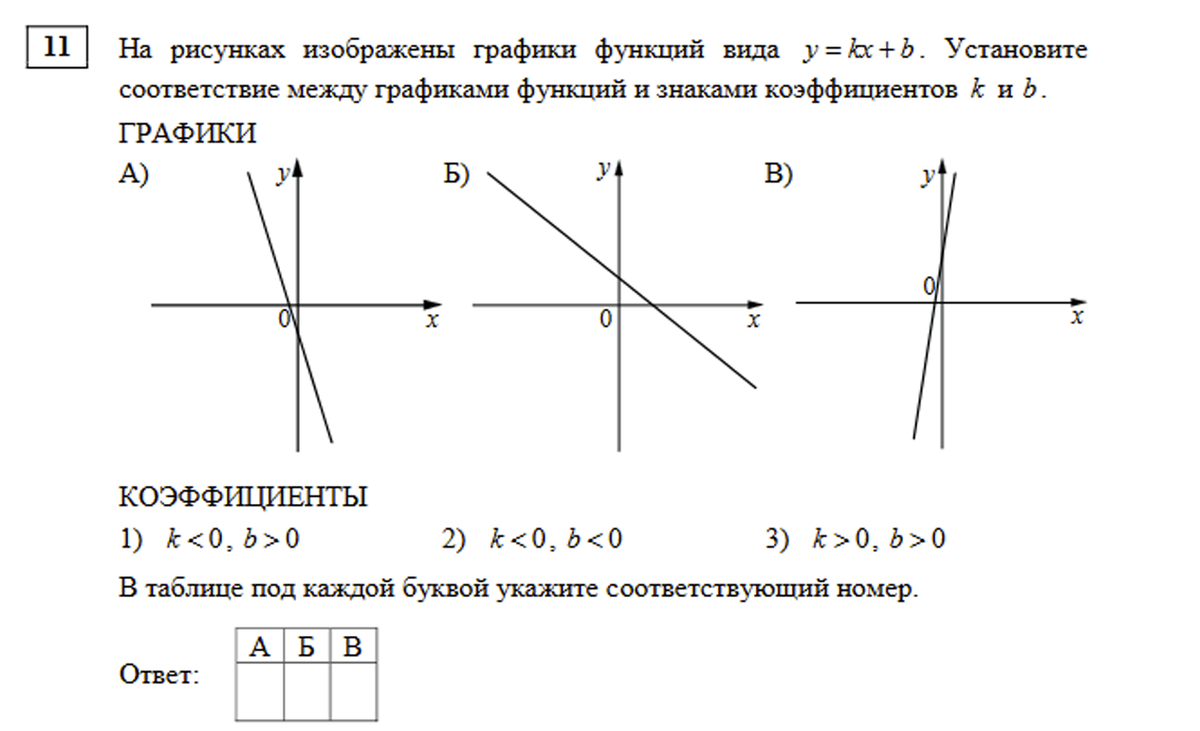 Установите соответствие между графиками функций и формулами, которые их задают. 