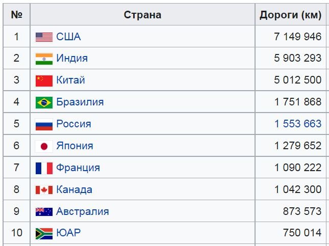 Десятка стран по убыванию протяженности дорог (источник wikipedia.org). Занятно, как на 6-м месте оказалась Япония.