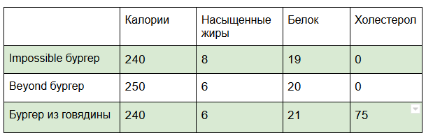 Содержание калорий в разных видах бургеров